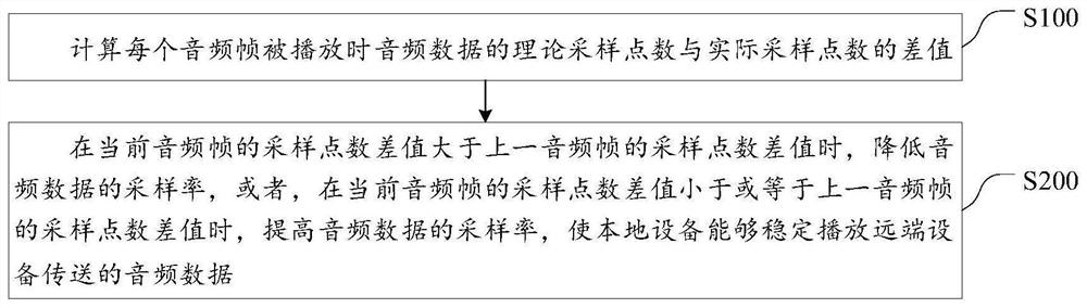 Audio playing processing method