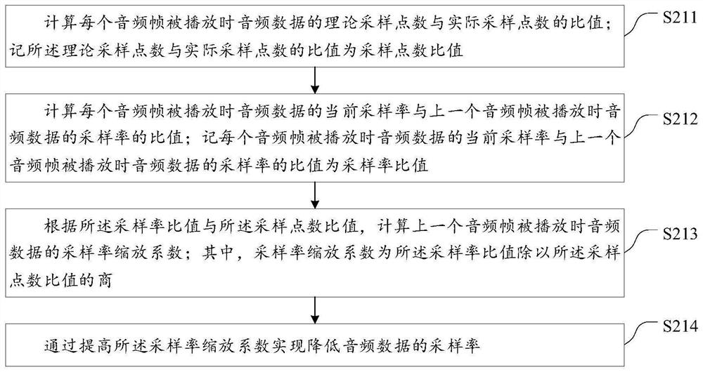 Audio playing processing method