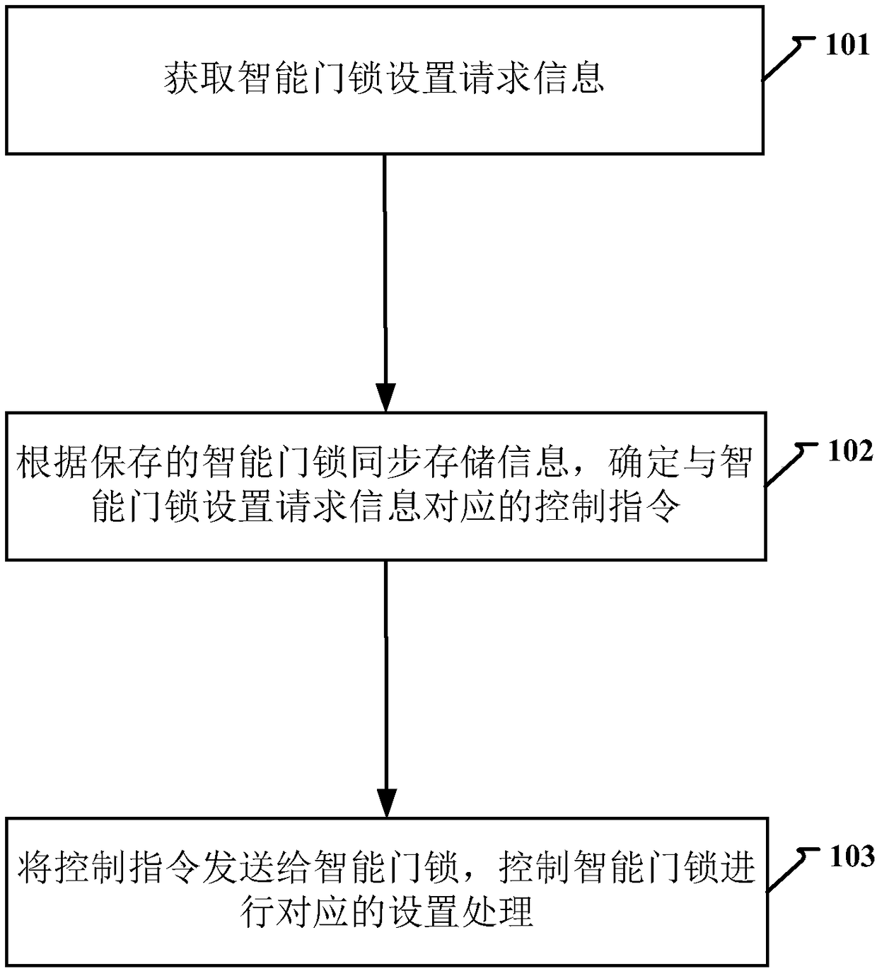 Intelligent door lock control method, device and system