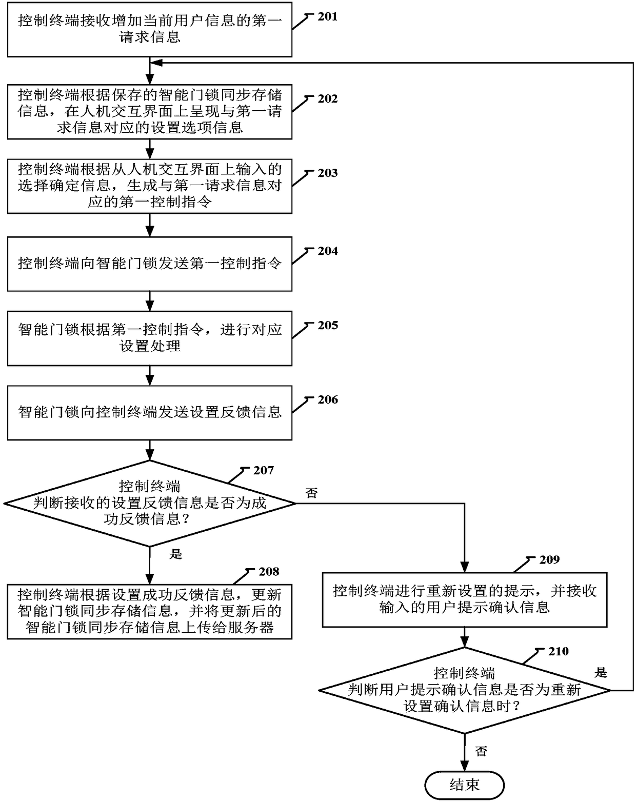 Intelligent door lock control method, device and system