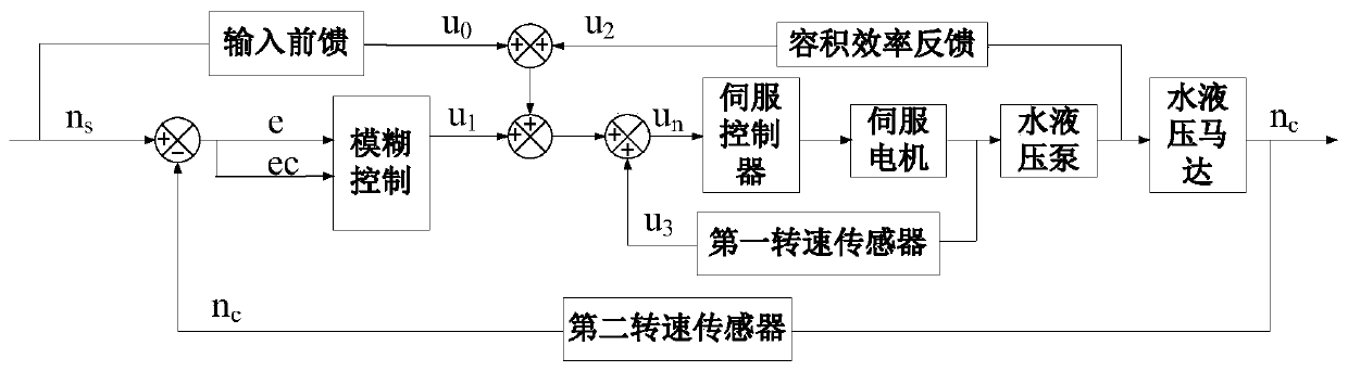 A water hydraulic motor speed control system and method