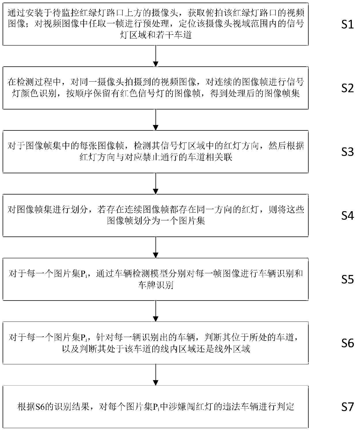 Deep learning-based red light violation detection method