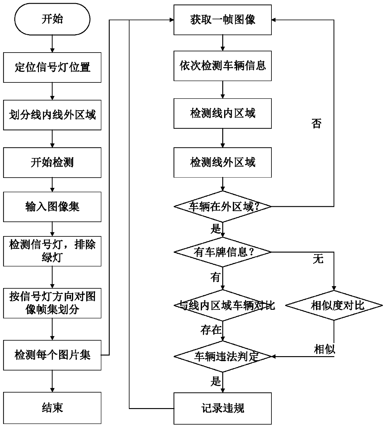 Deep learning-based red light violation detection method