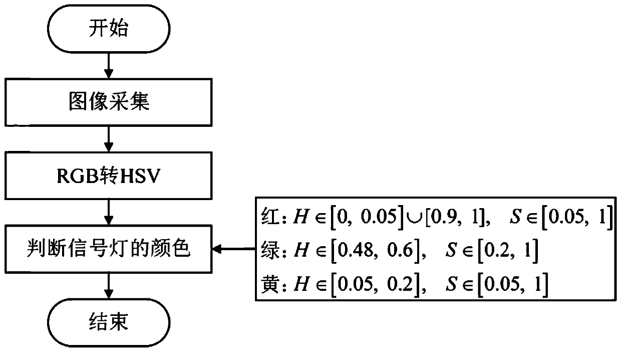 Deep learning-based red light violation detection method