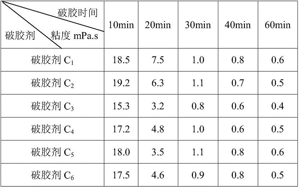 Fracturing recovery fluid gel breaker and preparation method thereof