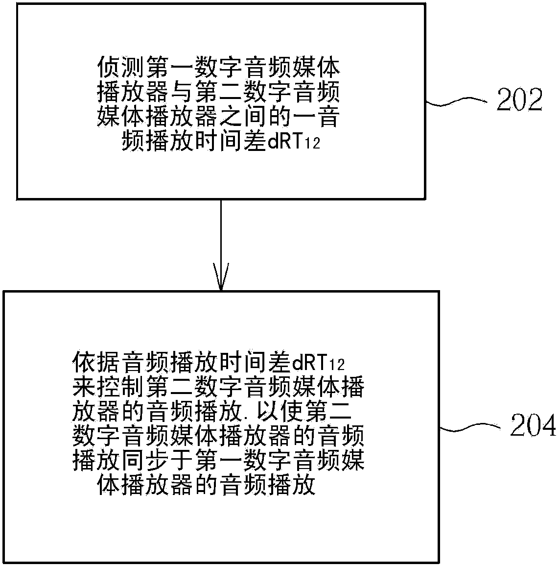 Audio playing method, digital media controller and digital audio media player