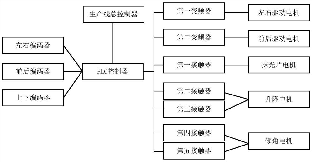 Automatic control system and automatic control method for trowelling machine