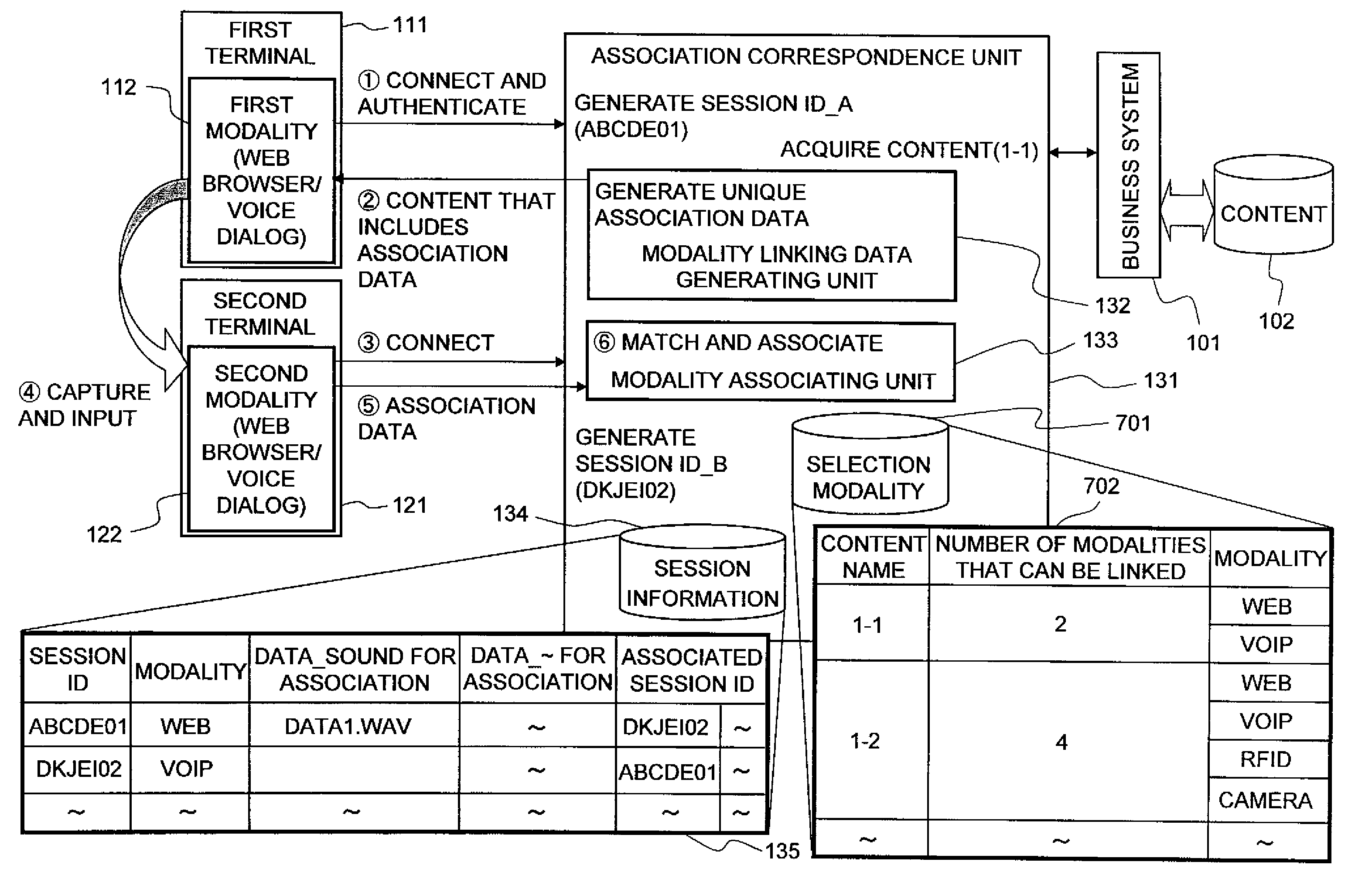 Method of associating multiple modalities and a multimodal system