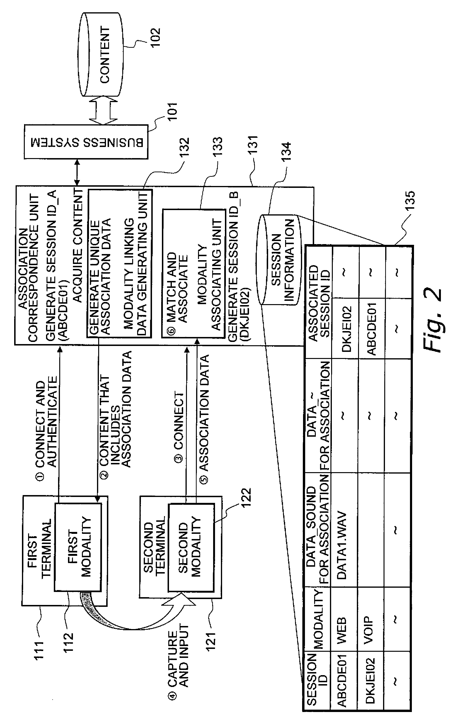 Method of associating multiple modalities and a multimodal system