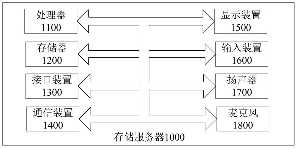 Data synchronization method, device and equipment of distributed storage system and storage medium