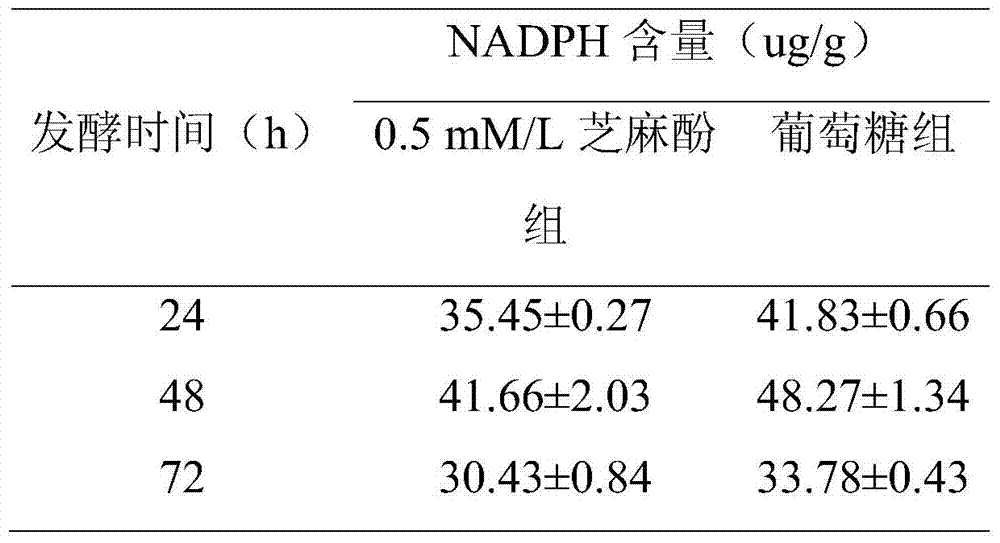 A method for promoting the synthesis of DHA in Schizochytrium oil