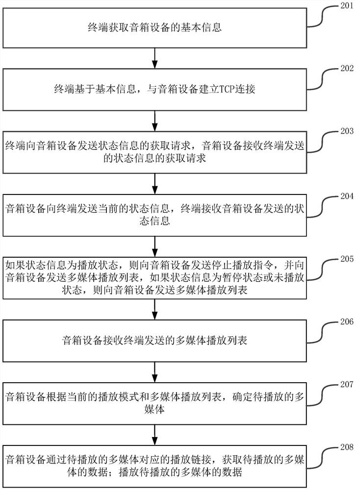 Method, terminal, speaker device and system for multimedia playback control