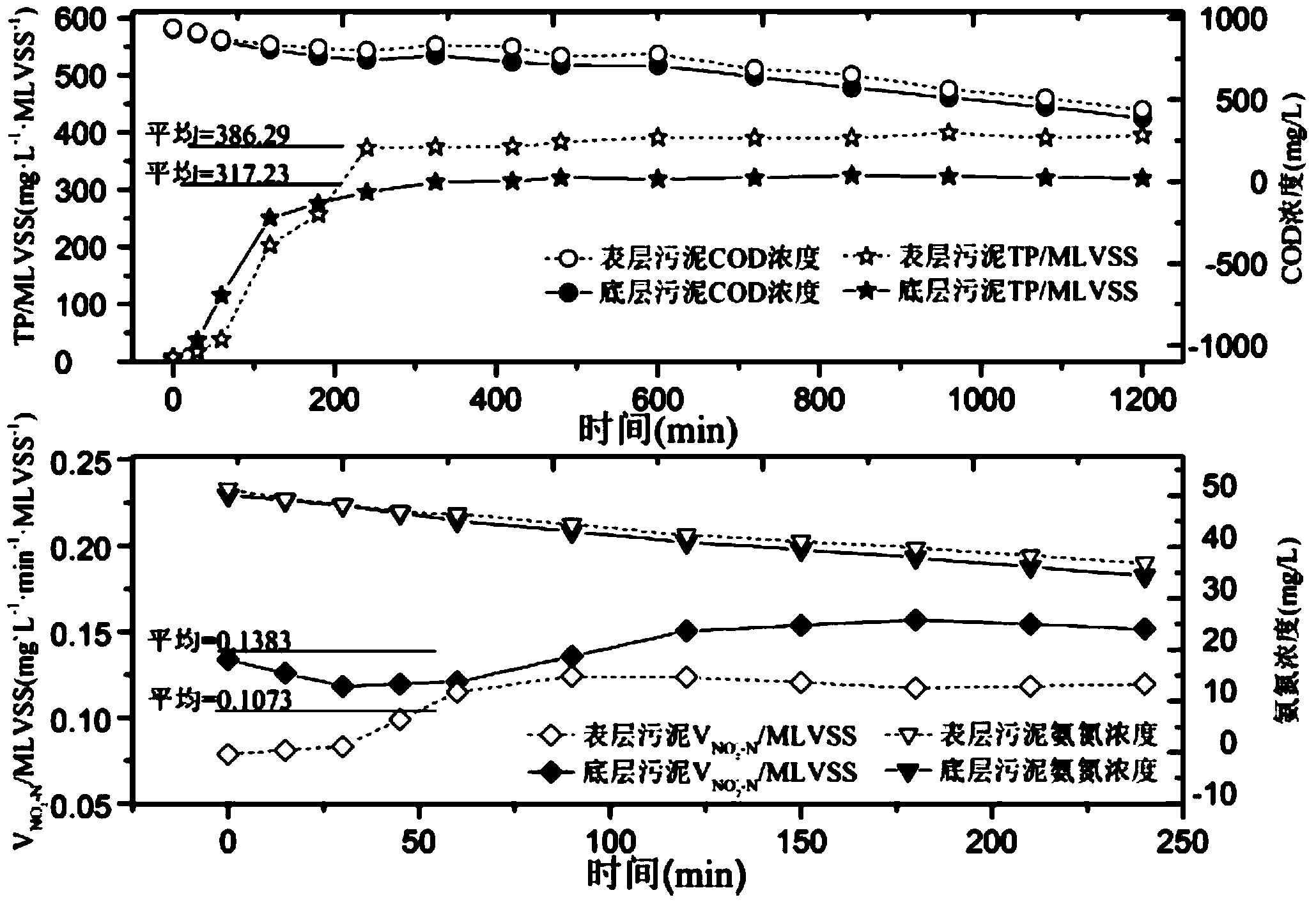 Sequencing batch reaction device and method for carrying out dephosphorization and partial nitrification on low-carbon urban sewage in single-sludge system