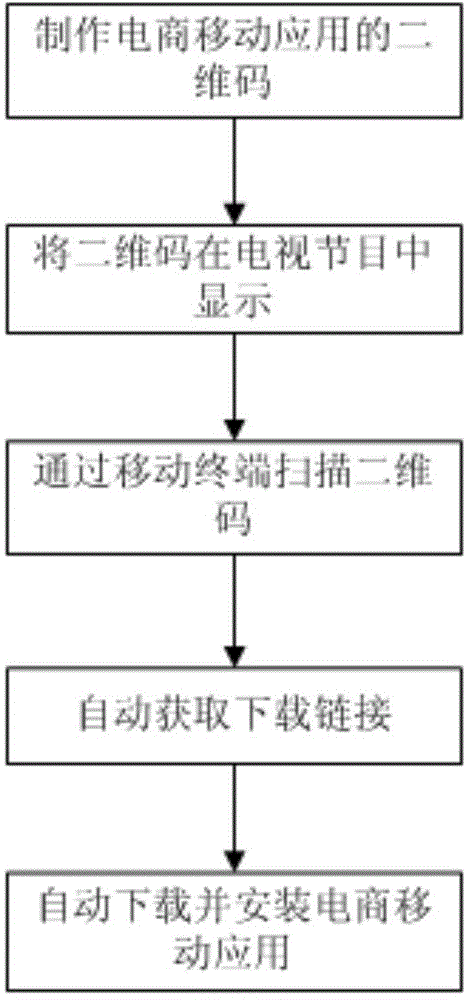 Application method of electric-business mobile application quick-response codes