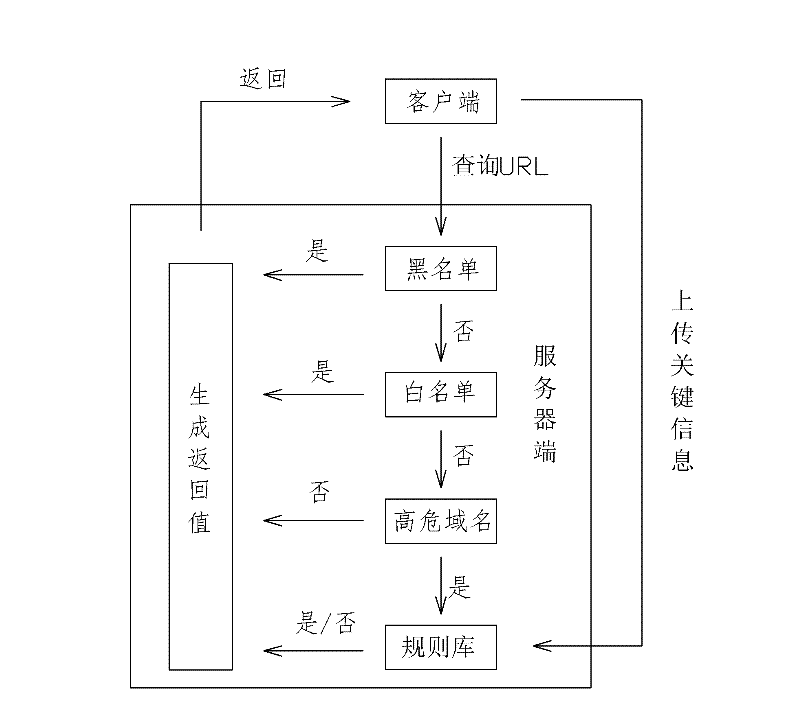 Method for judging phishing websites based on non-content analysis