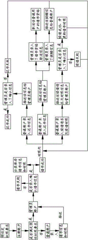 Online library management method