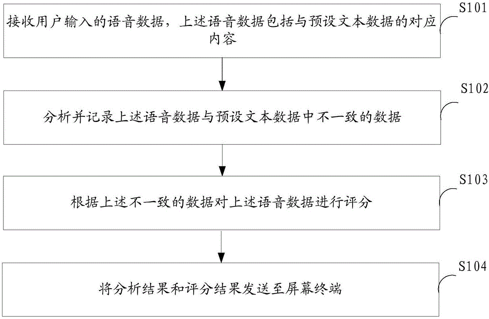 Text training method and apparatus