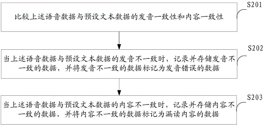 Text training method and apparatus