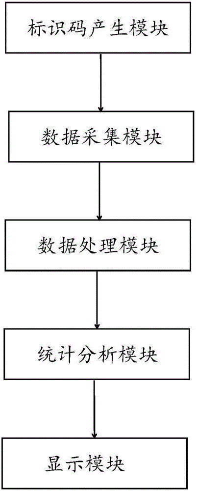 Monitoring system and method of artificial weather modification ammunition based on Internet of Things; Web of Things