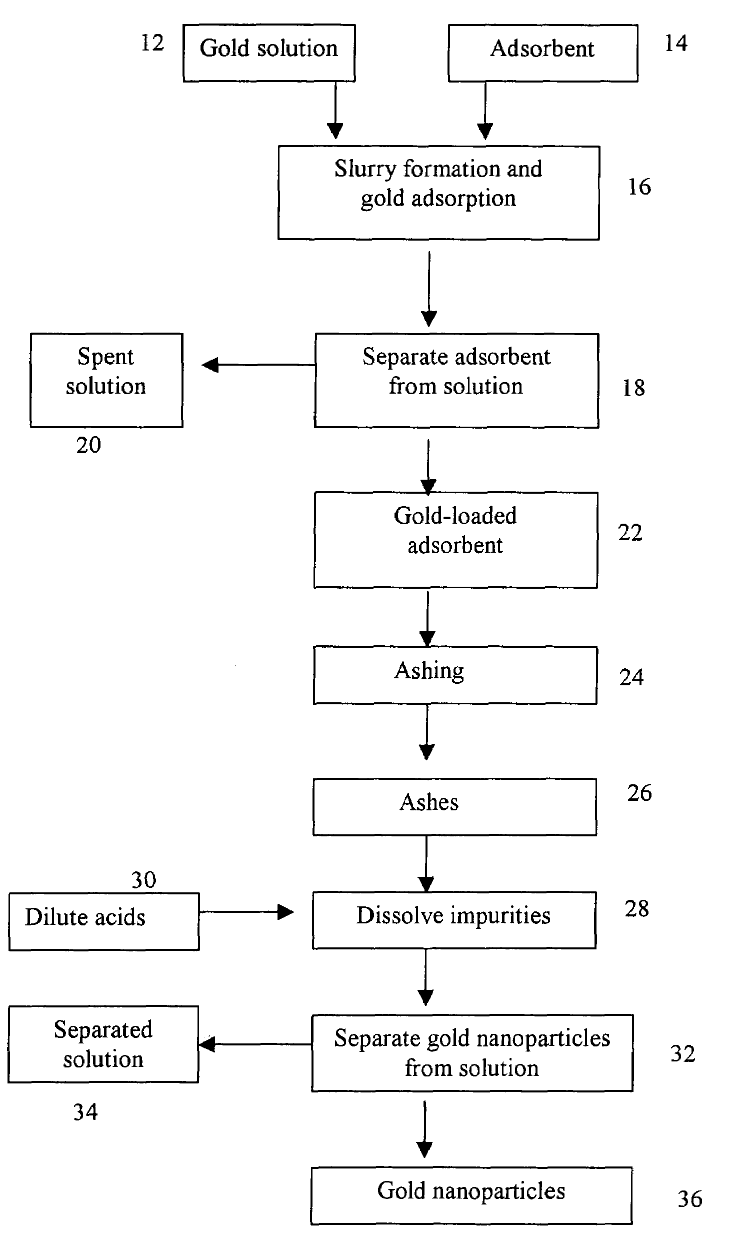 Method of producing gold nanoparticle