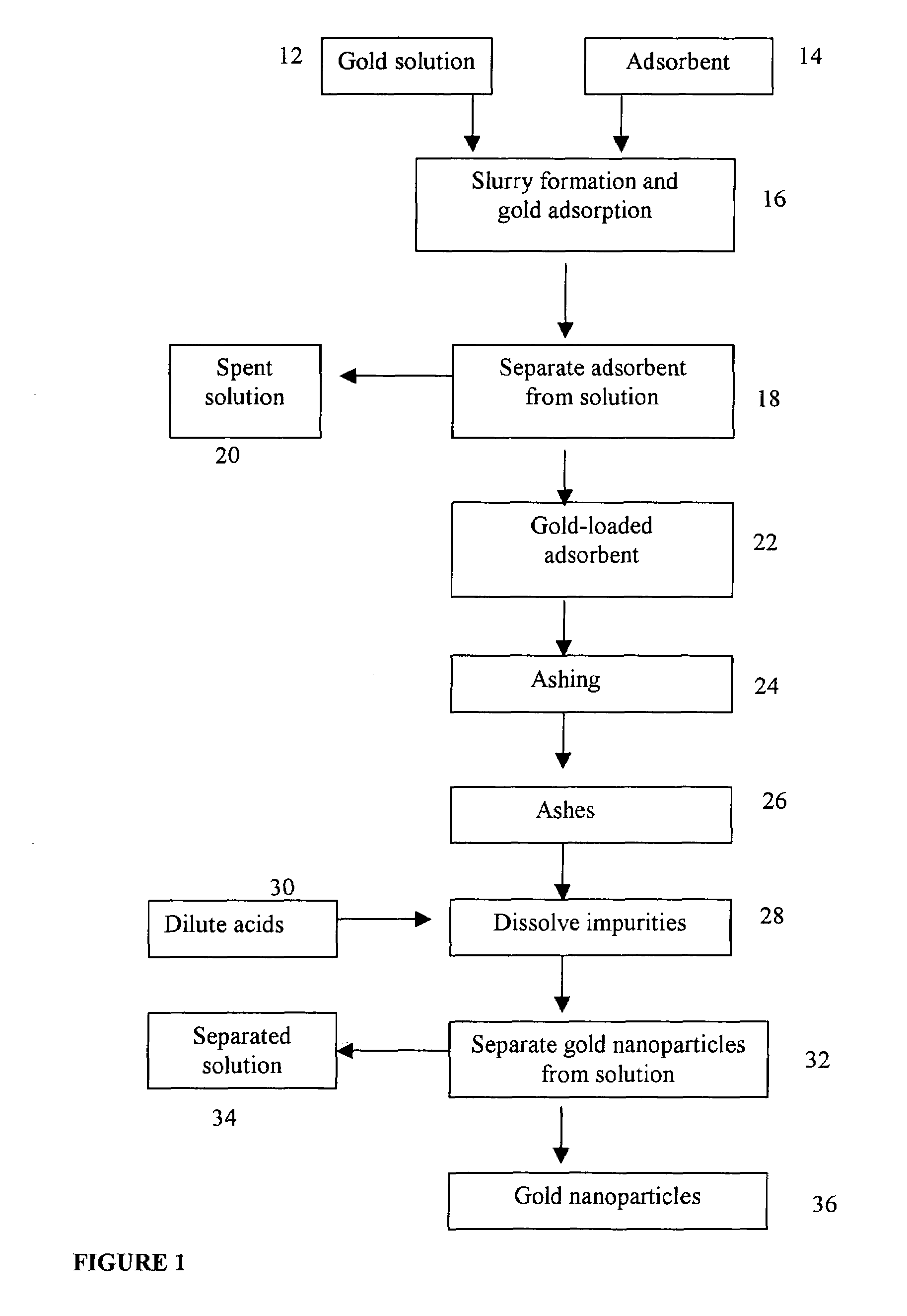 Method of producing gold nanoparticle