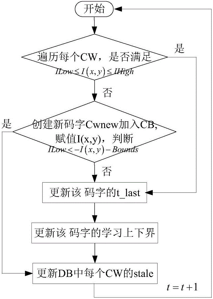 Image processing method based on improved Codebook foreground detection