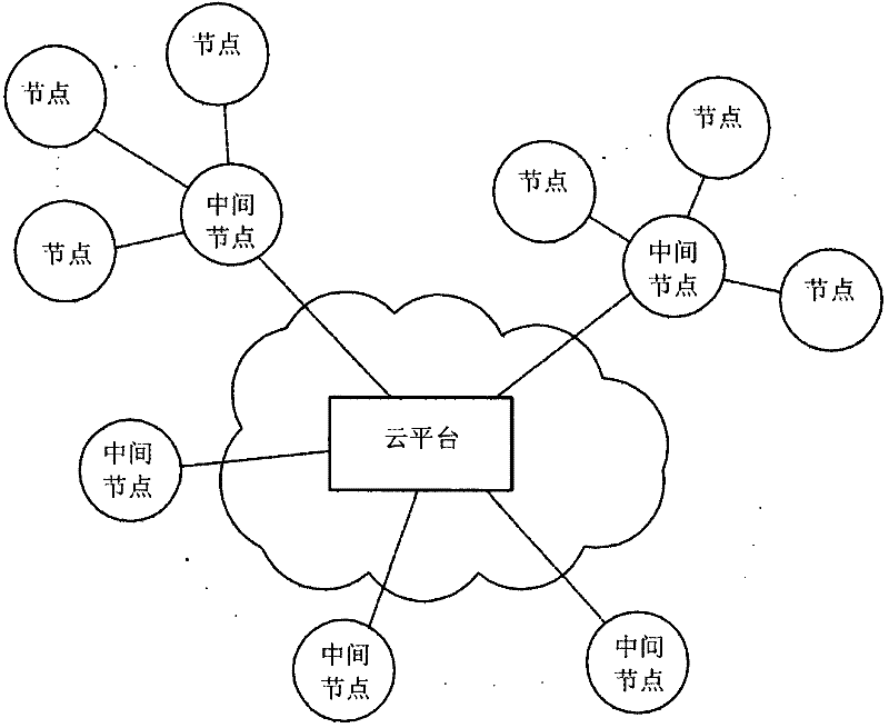 Network management method applied in cloud environment