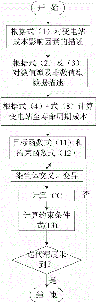 Transformer substation full-life cycle cost estimation method