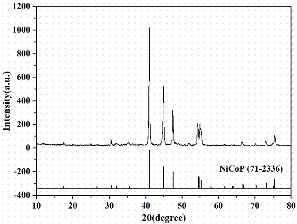 Preparation method for NiCoP nano material