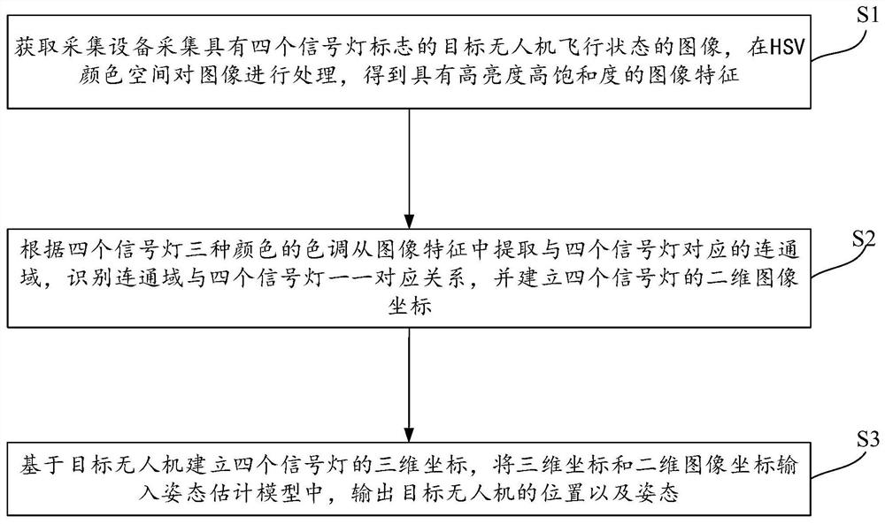 Unmanned aerial vehicle attitude estimation method and system based on three-color four-lamp mark recognition