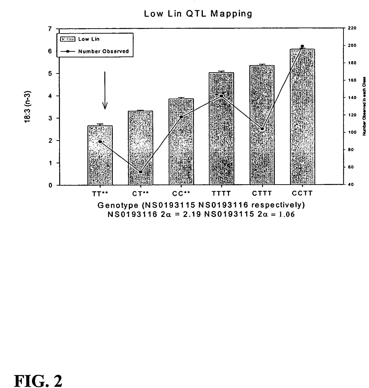 High yielding soybean plants with low linolenic acid