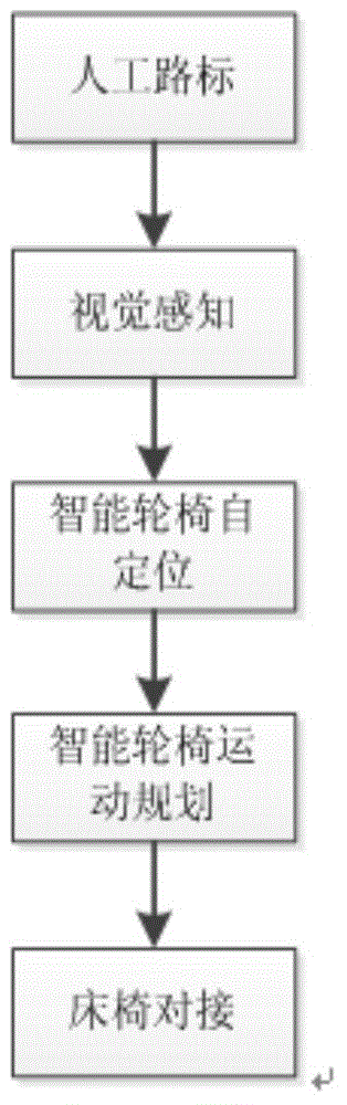 Automatic bed and wheelchair butt joint method for intelligent wheelchair and bed system