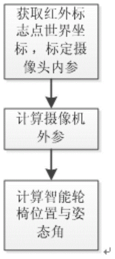 Automatic bed and wheelchair butt joint method for intelligent wheelchair and bed system