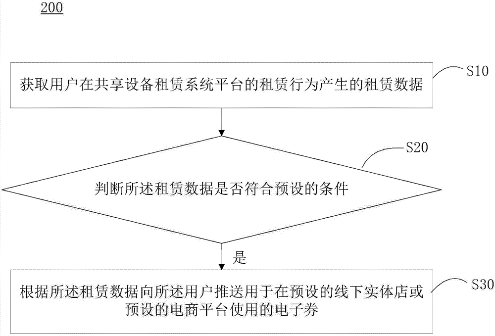 Electronic coupon pushing method, server and computer readable storage medium