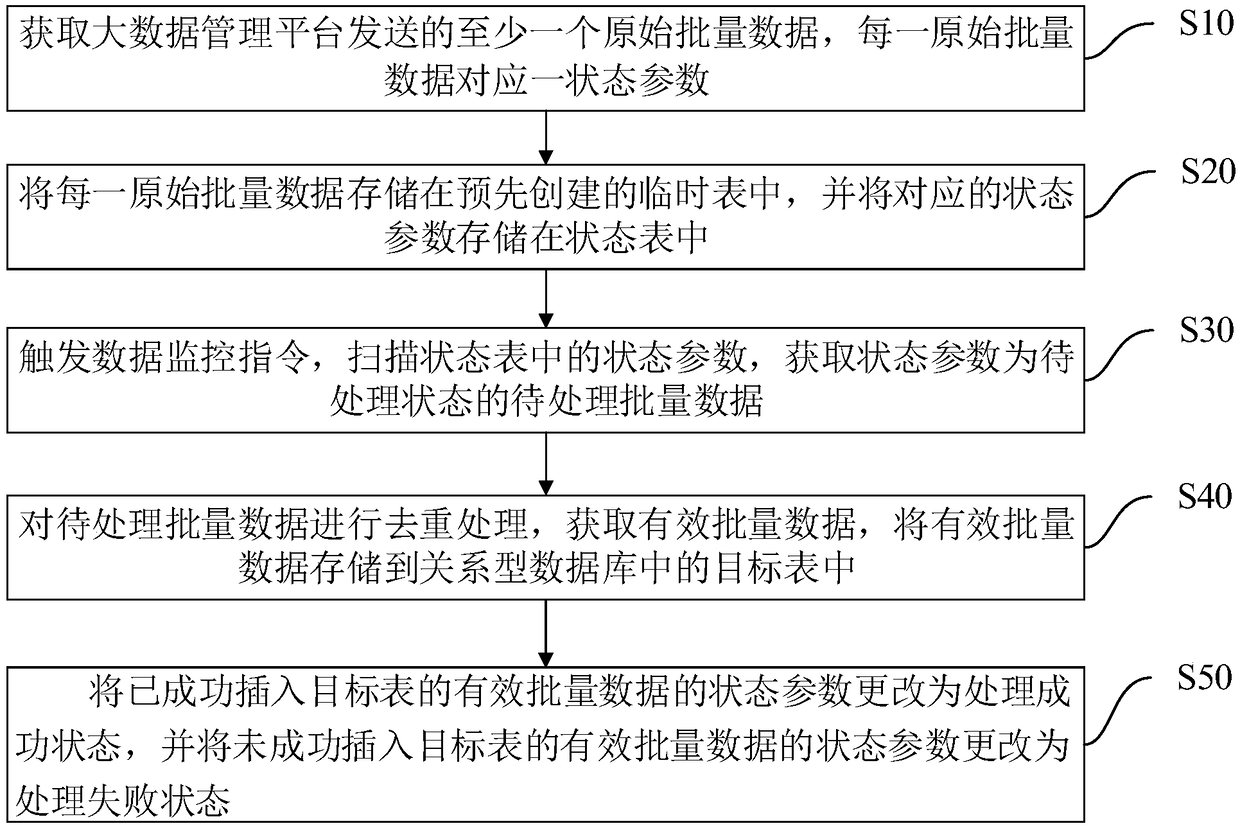 Quick importing method and device of big data, terminal equipment and storage medium