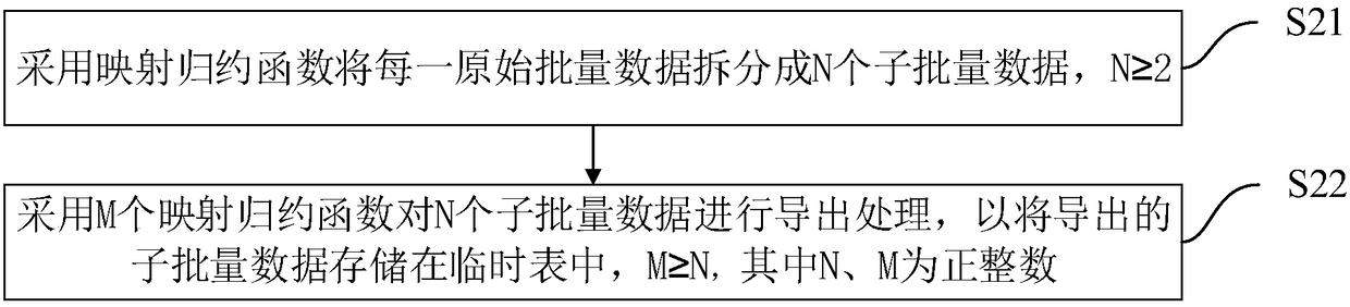 Quick importing method and device of big data, terminal equipment and storage medium