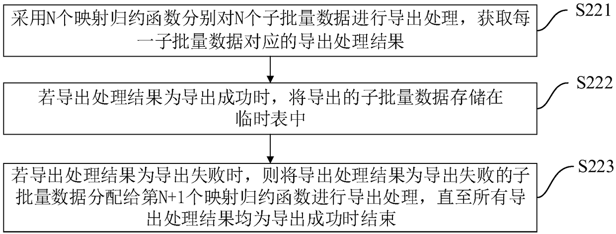 Quick importing method and device of big data, terminal equipment and storage medium