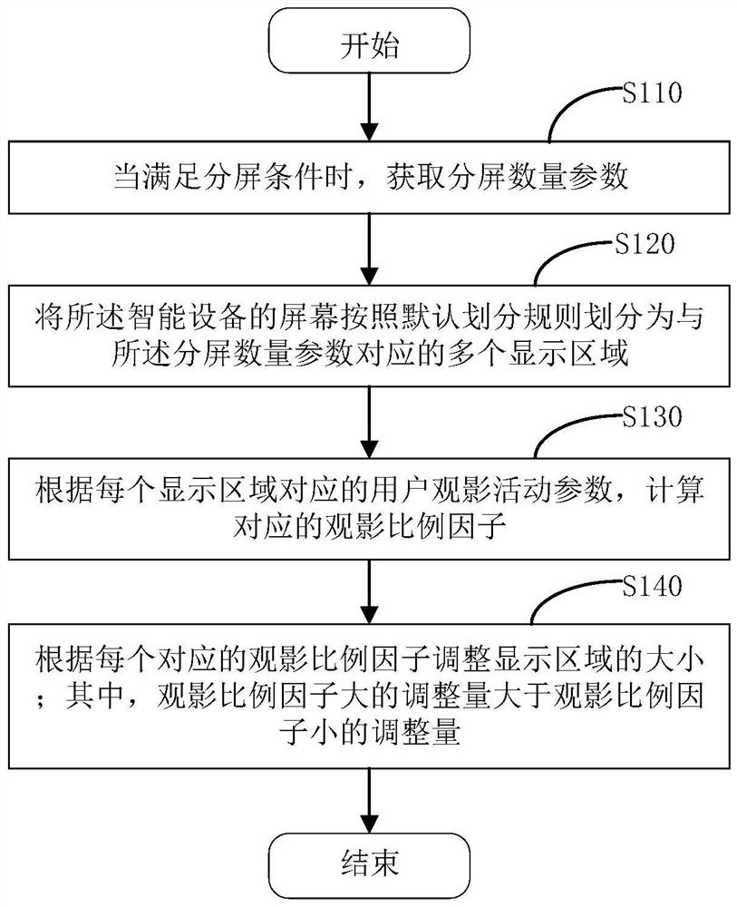 Screen splitting method and device of intelligent equipment and storage medium