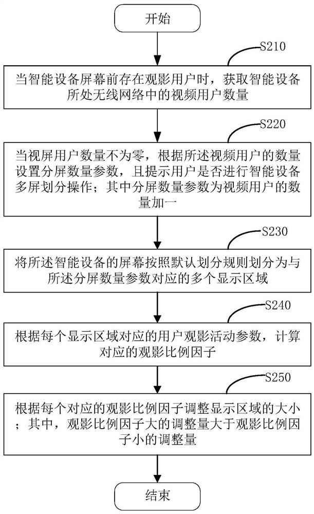 Screen splitting method and device of intelligent equipment and storage medium