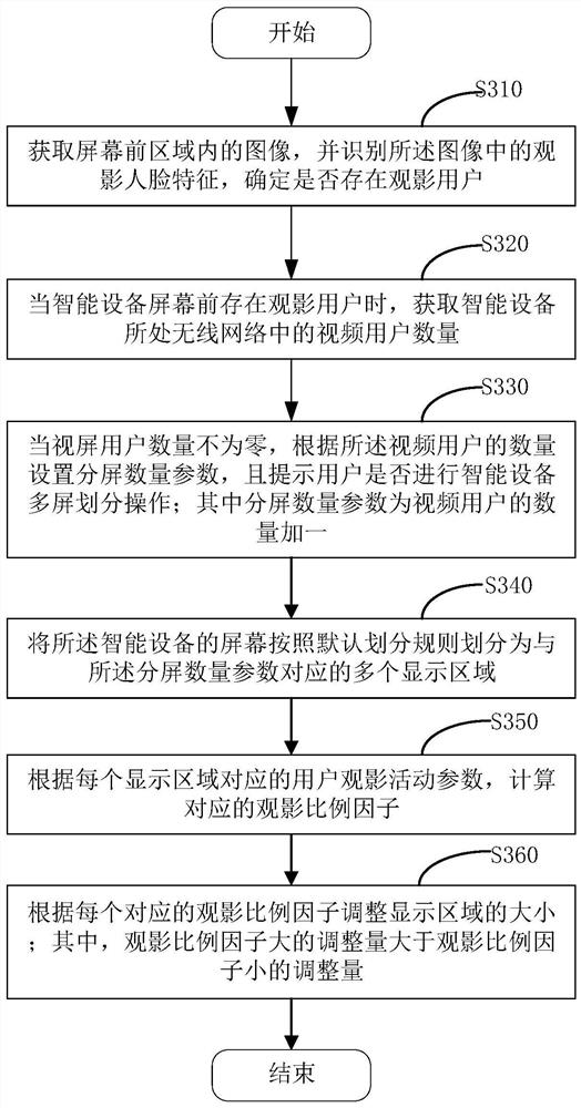 Screen splitting method and device of intelligent equipment and storage medium