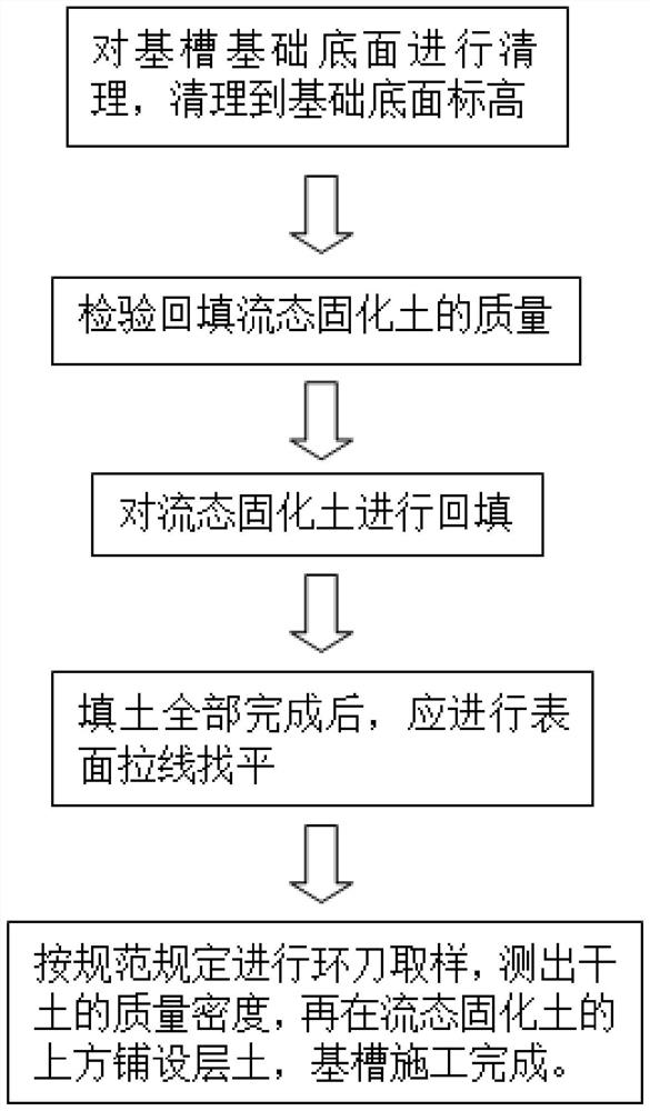 Foundation trench backfilling construction method based on premixed fluid solidified soil