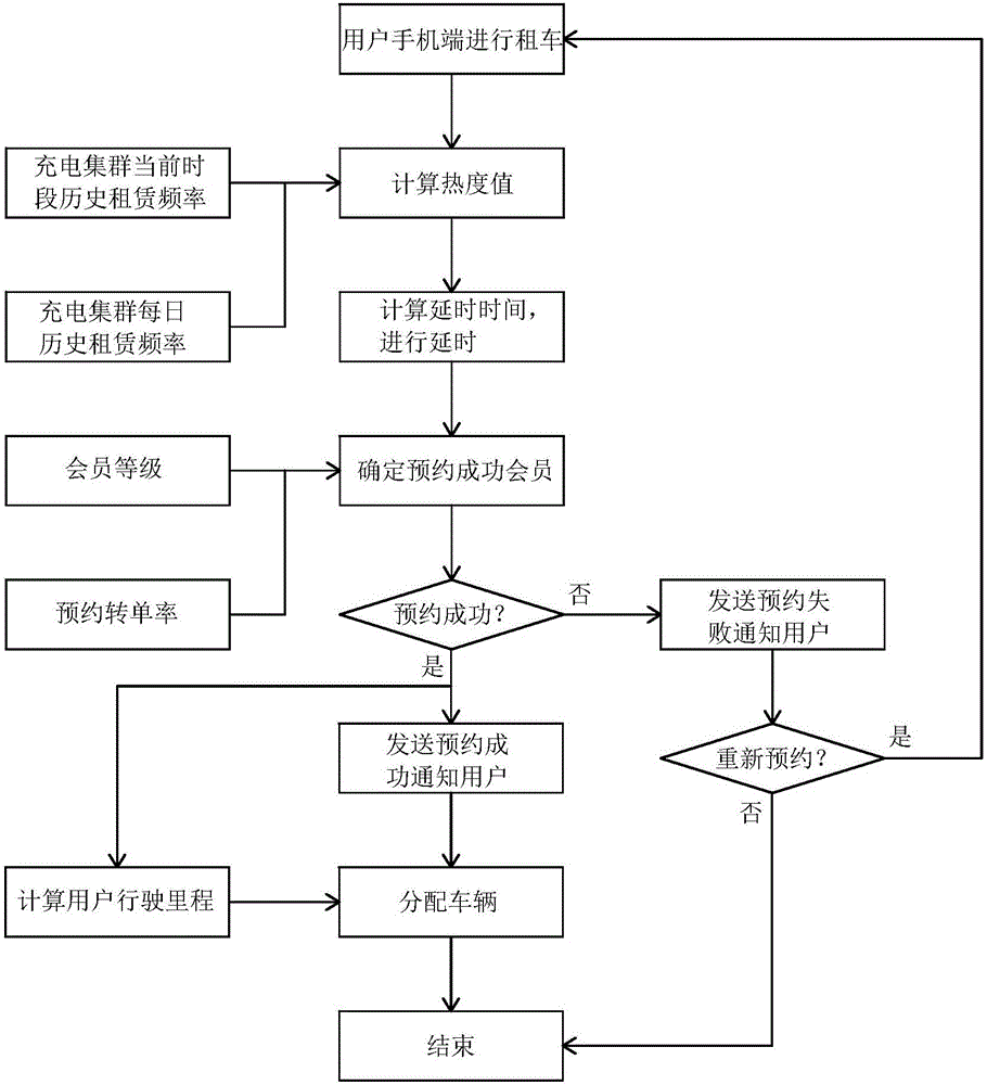 APP booking car rental system and method based on user differentiation