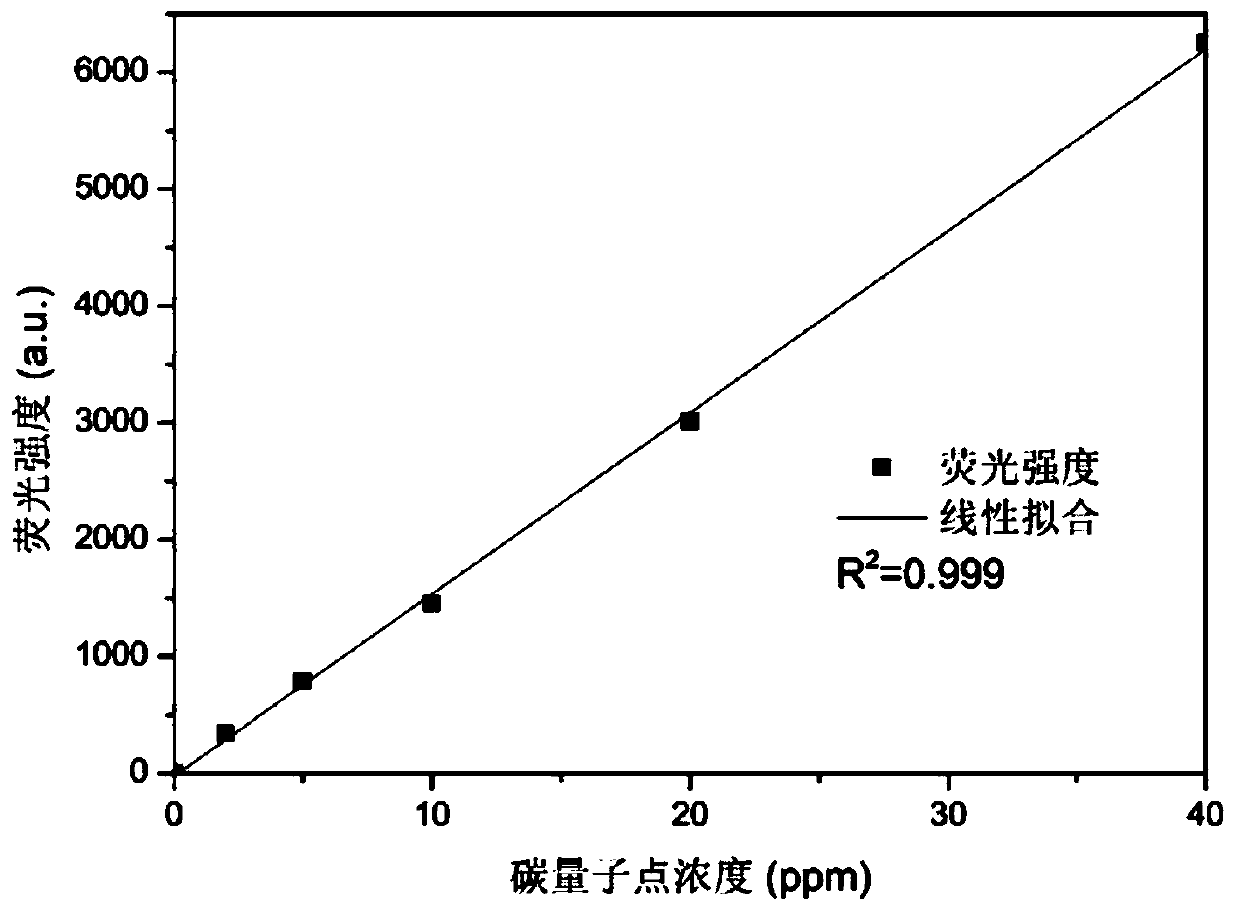 Method for synthesizing carbon quantum dots by using hydrolyzed polymaleic anhydride as main raw material