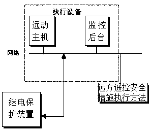 A remote control safety measure execution method for a relay protection device