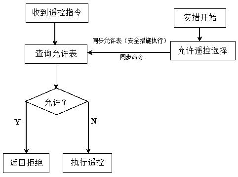 A remote control safety measure execution method for a relay protection device