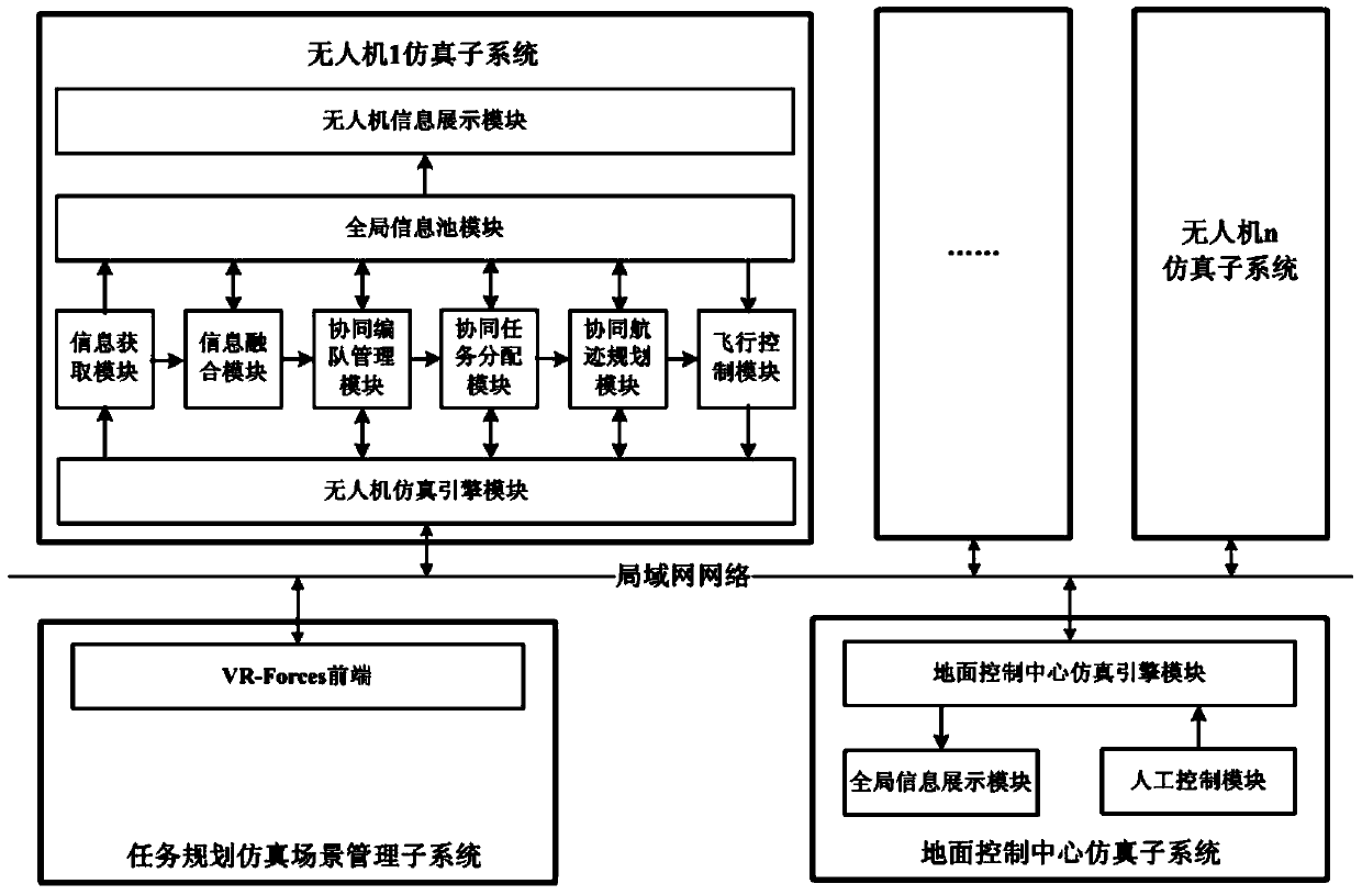 Multi-unmanned aerial vehicle cooperative task planning simulation system based on VR-Forces simulation platform