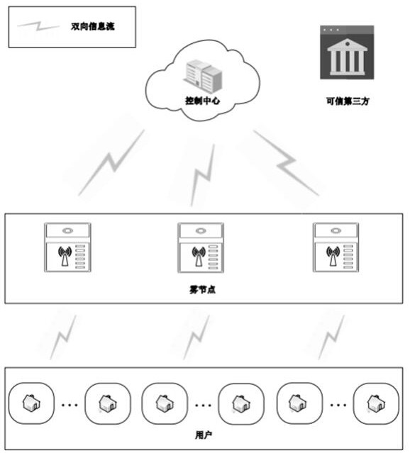 Smart power grid multi-dimensional multi-subset privacy protection data aggregation method based on block chain