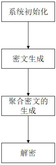 Smart power grid multi-dimensional multi-subset privacy protection data aggregation method based on block chain