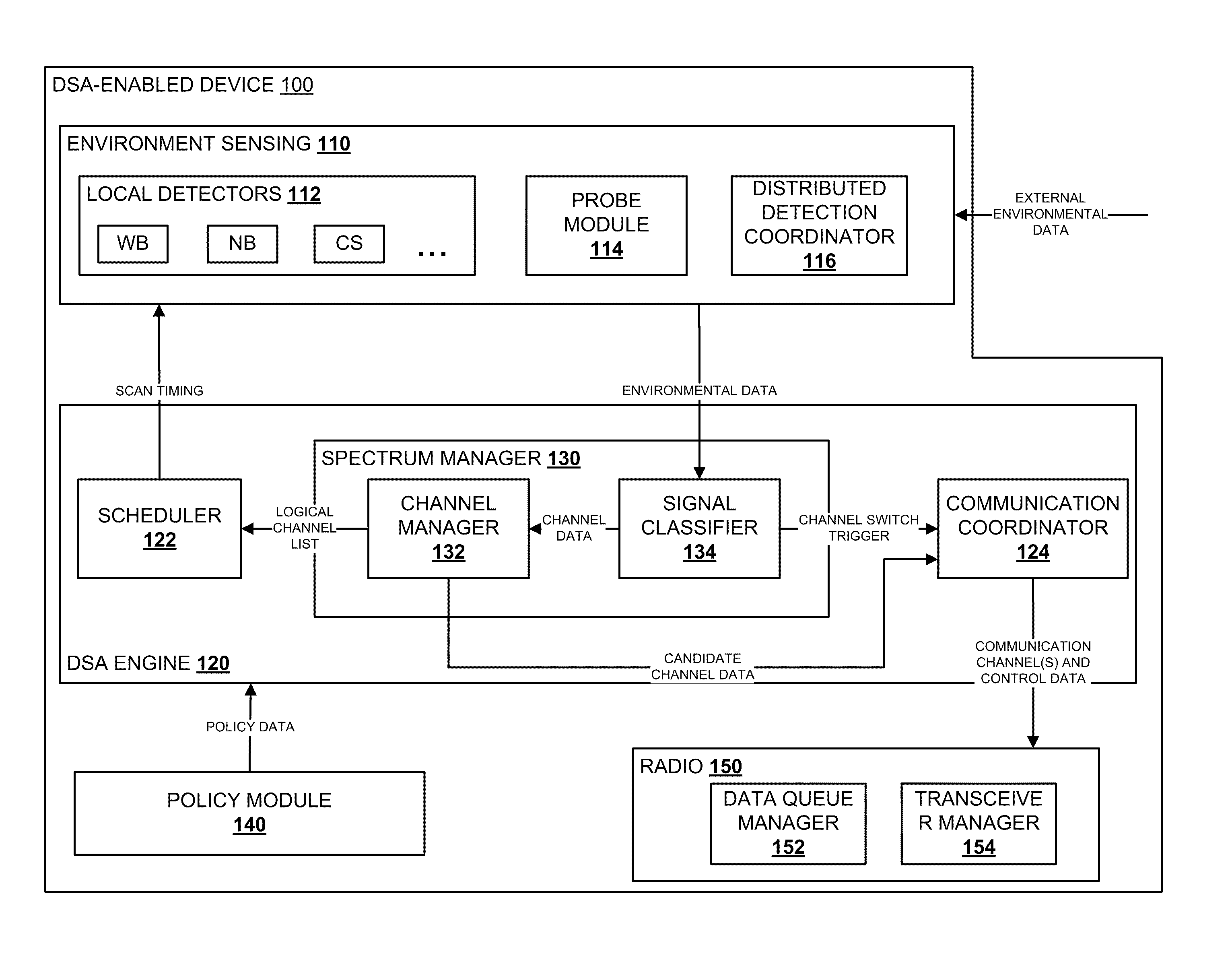 Method and system for dynamic spectrum access using detection periods