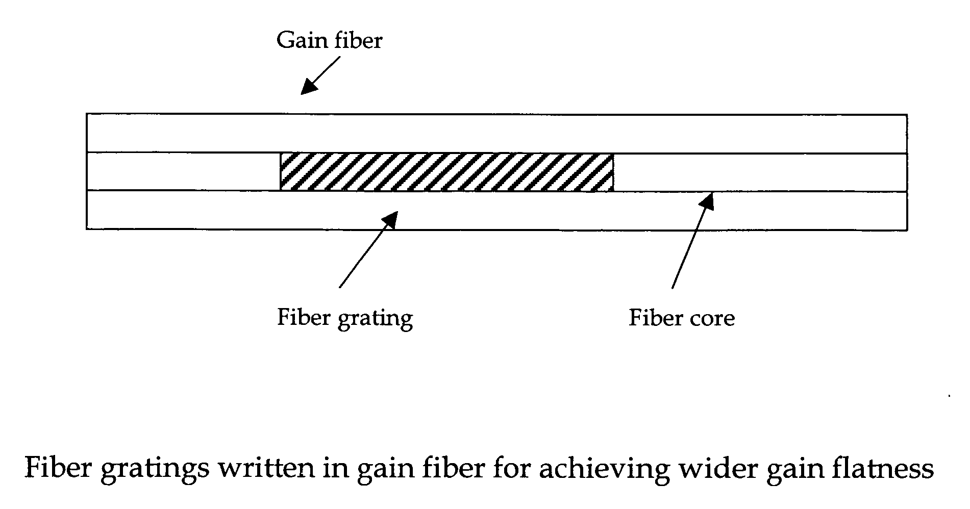 Achieving ultra-short pulse in mode locked fiber lasers by flattening gain shape